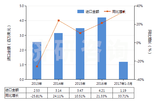 2013-2017年3月中國柑橘屬果實(shí)精油脫萜的萜烯副產(chǎn)品(HS33019020)進(jìn)口總額及增速統(tǒng)計(jì) 2013-2017年3月中國柑橘屬果實(shí)精油脫萜的萜烯副產(chǎn)品(HS33019020)進(jìn)口總額及增速統(tǒng)計(jì)